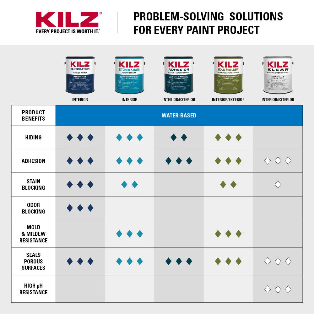 Masterchem KILZ® Mold & Mildew Interior | Exterior Primer